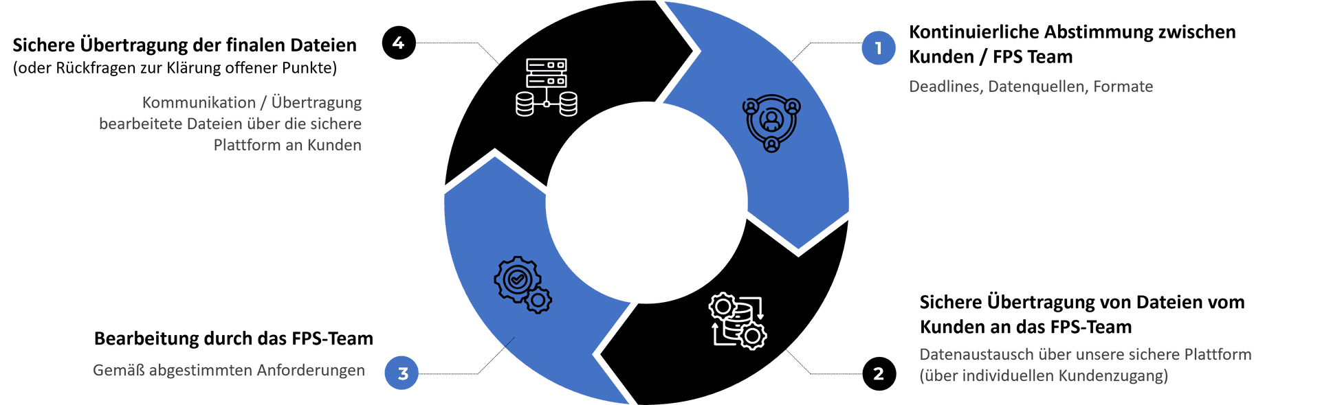 Prozessimplementierung